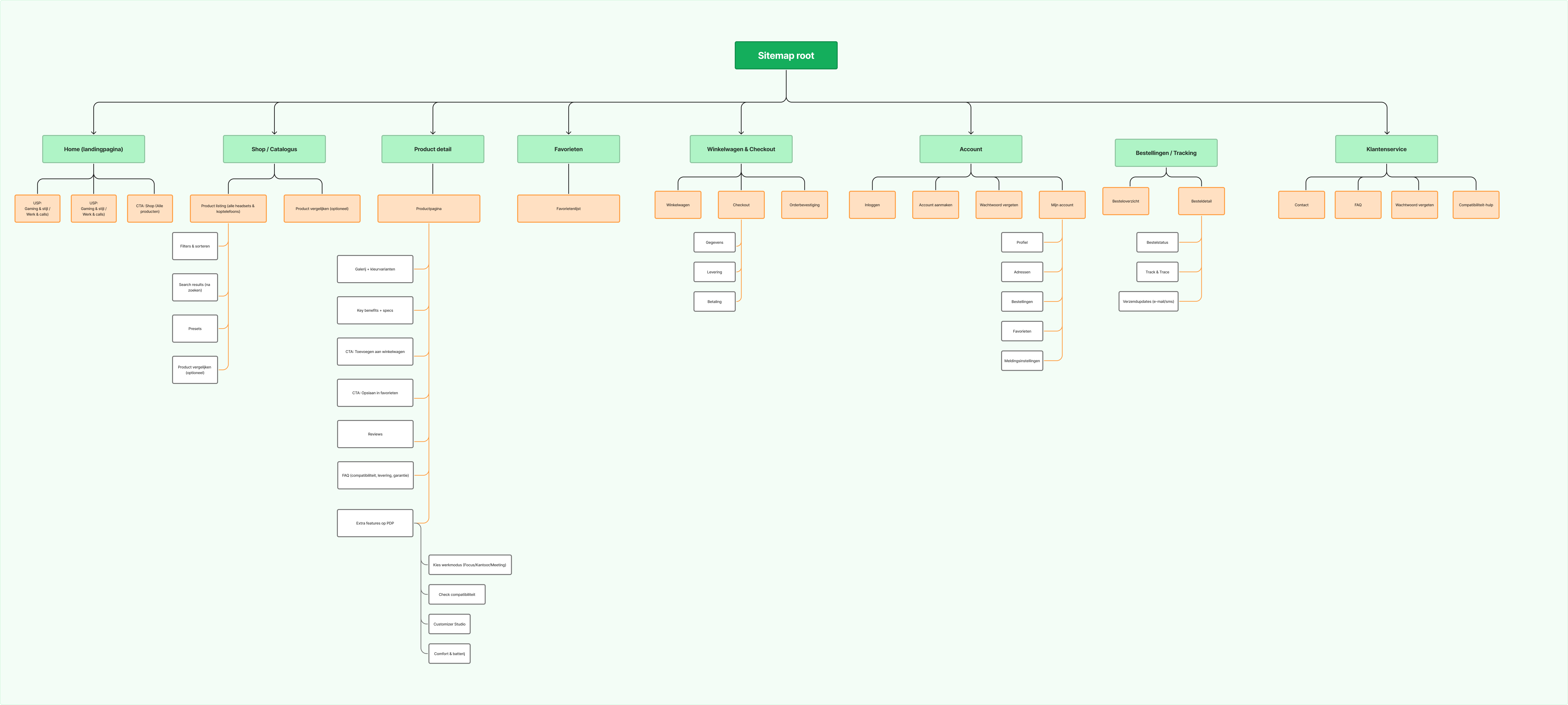 NOIR Audio webshop sitemap showing the information architecture